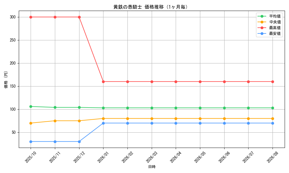 graph_card530_month