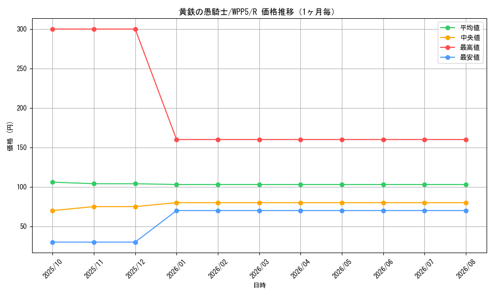 graph_card530_series932_rarity62_month