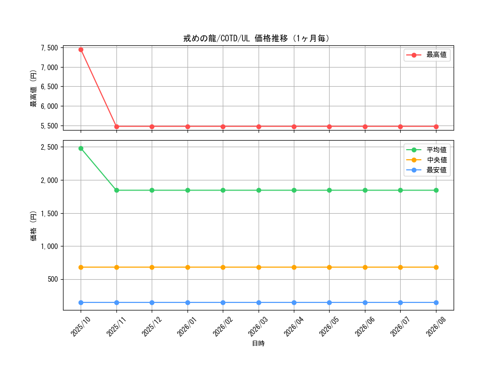 graph_card5314_series11997_rarity77_month