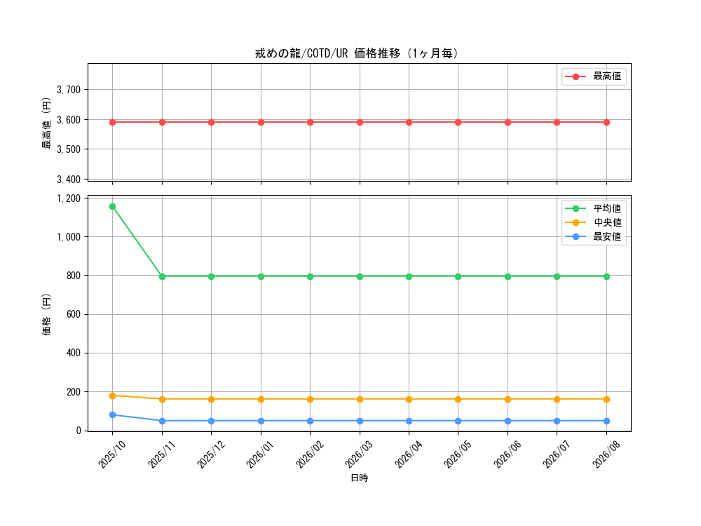 graph_card5314_series11997_rarity7_month