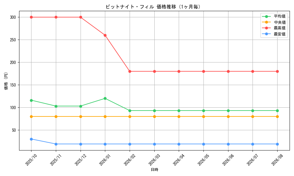 graph_card533_month