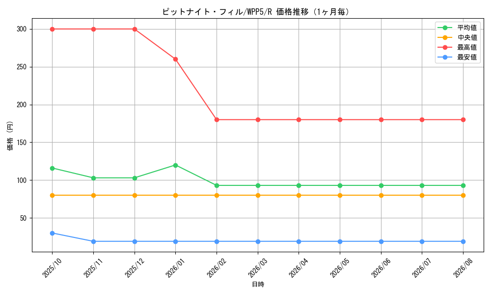 graph_card533_series932_rarity62_month