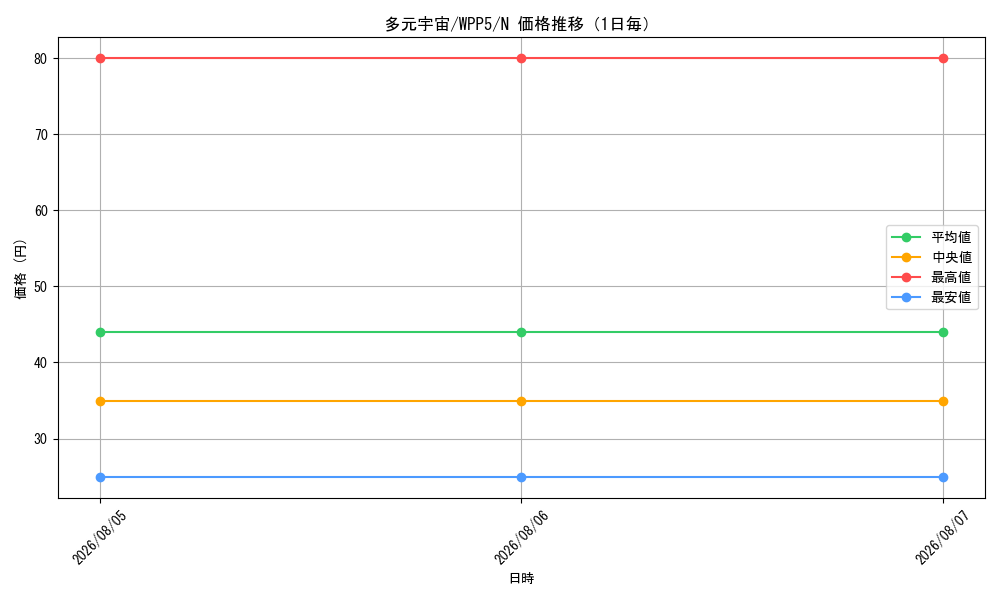 graph_card537_series932_rarity1_day