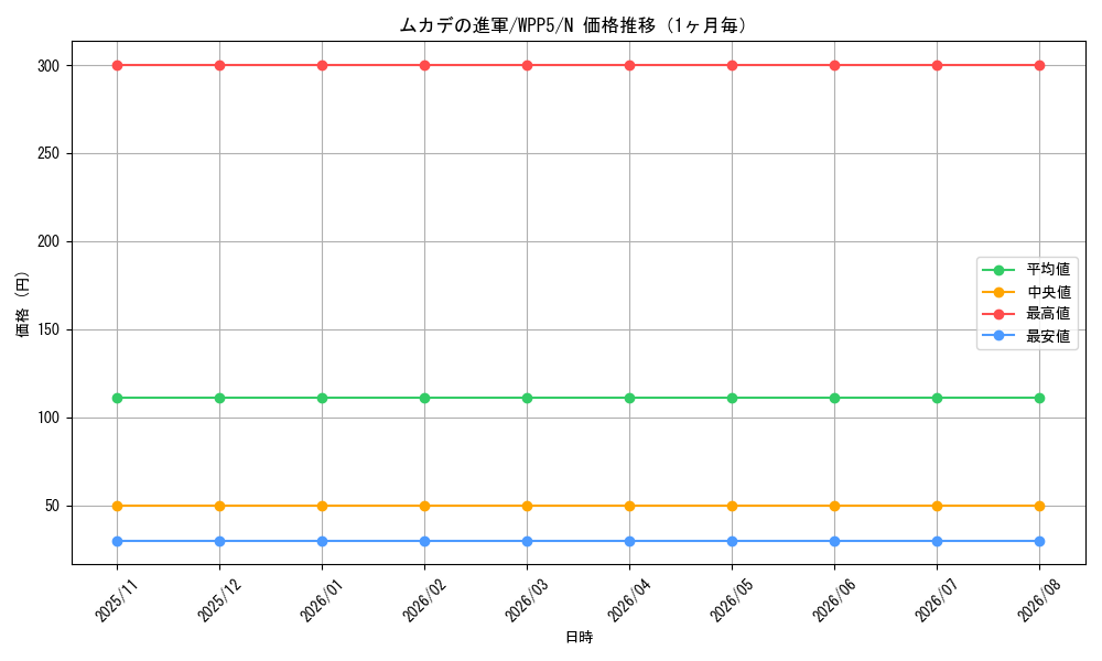 graph_card539_series932_rarity1_month