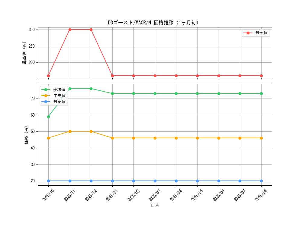 graph_card5405_series12275_rarity1_month