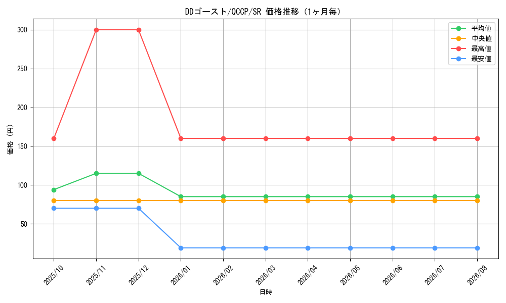 graph_card5405_series2528_rarity3_month