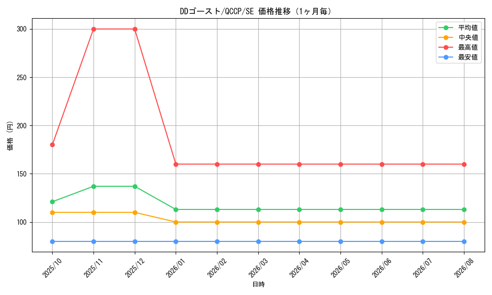 graph_card5405_series2528_rarity5_month