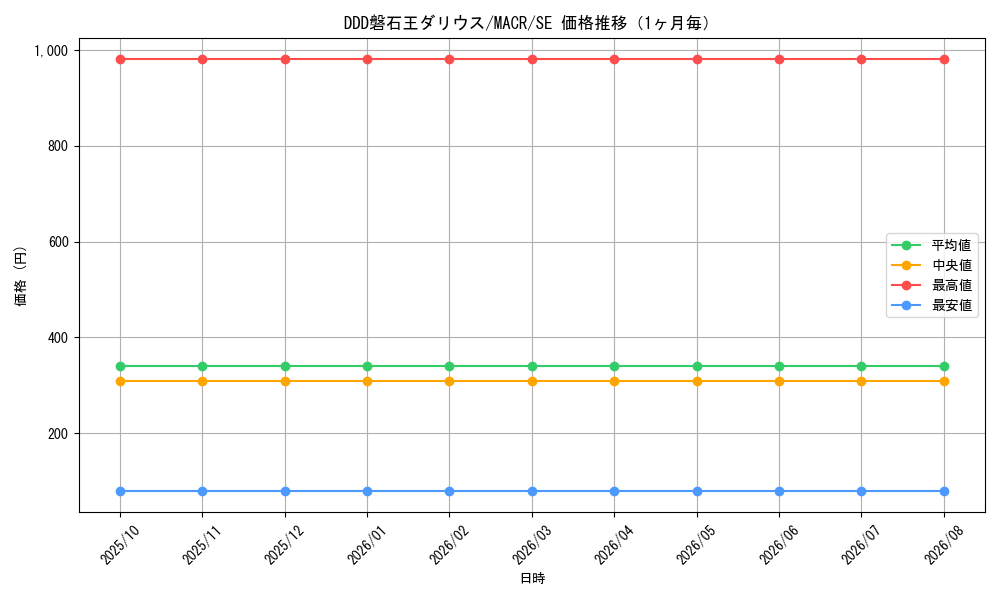 graph_card5406_series12275_rarity5_month