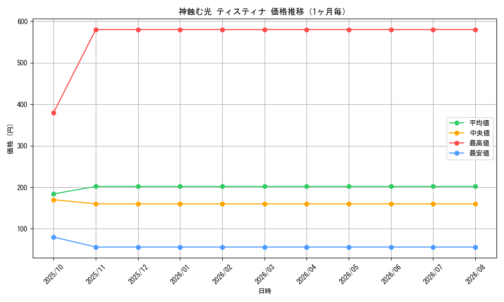 graph_card540_month