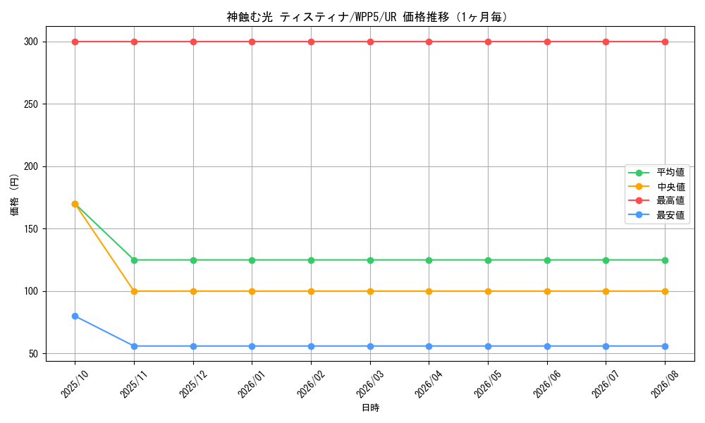 graph_card540_series932_rarity7_month