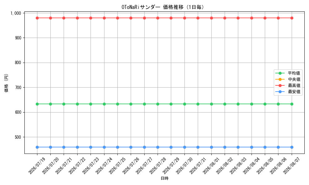 graph_card543_day