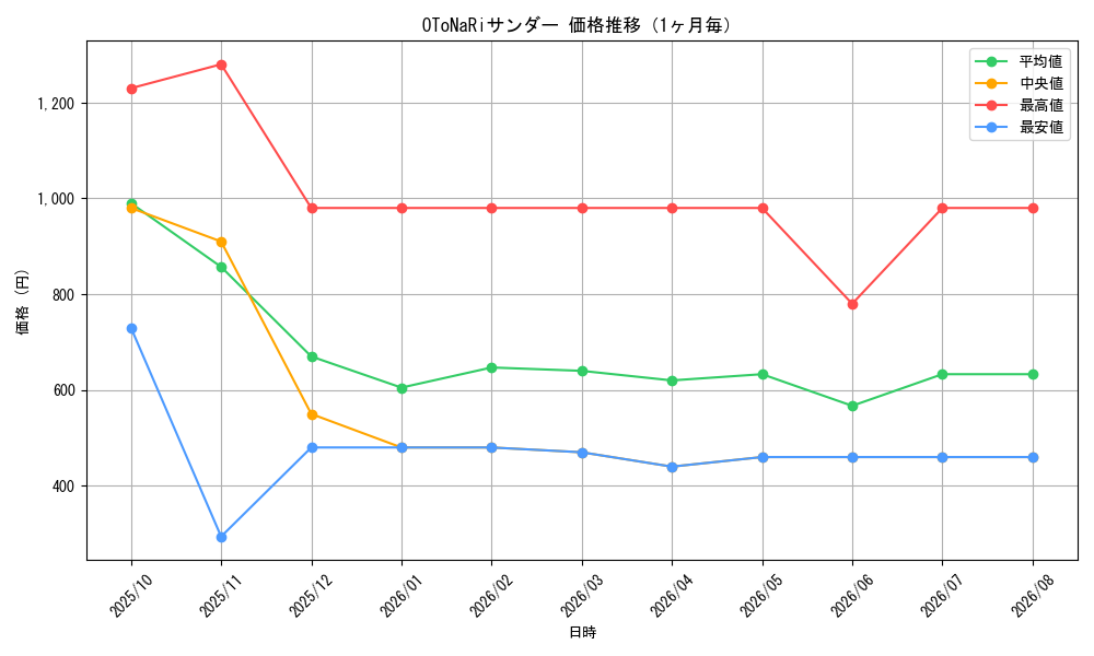 graph_card543_month