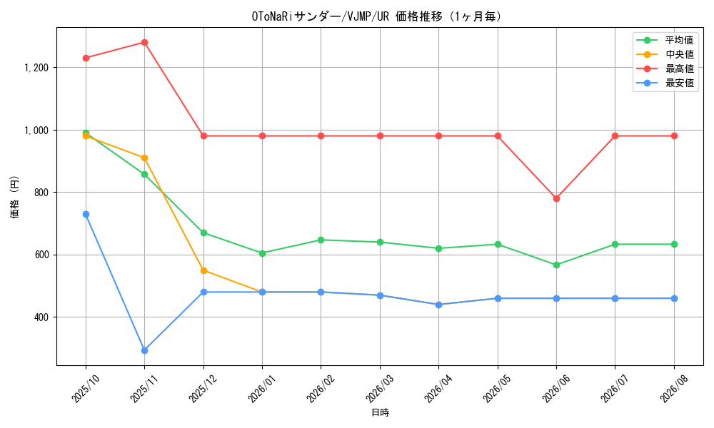 graph_card543_series1015_rarity7_month