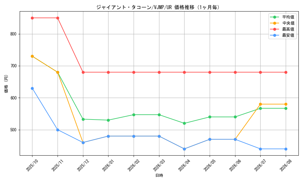 graph_card544_series1015_rarity7_month