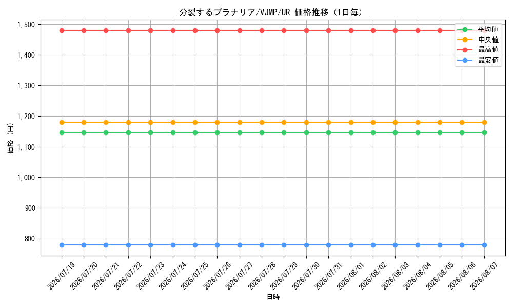 graph_card546_series1015_rarity7_day
