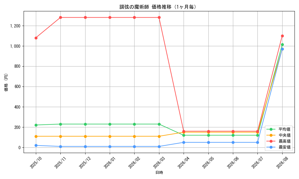 graph_card5486_month