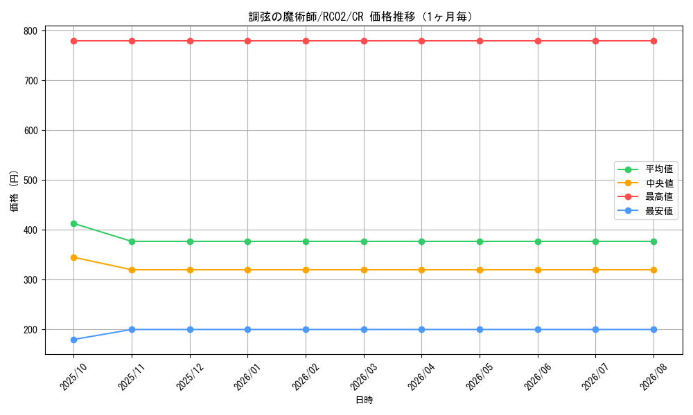 graph_card5486_series10878_rarity1299_month