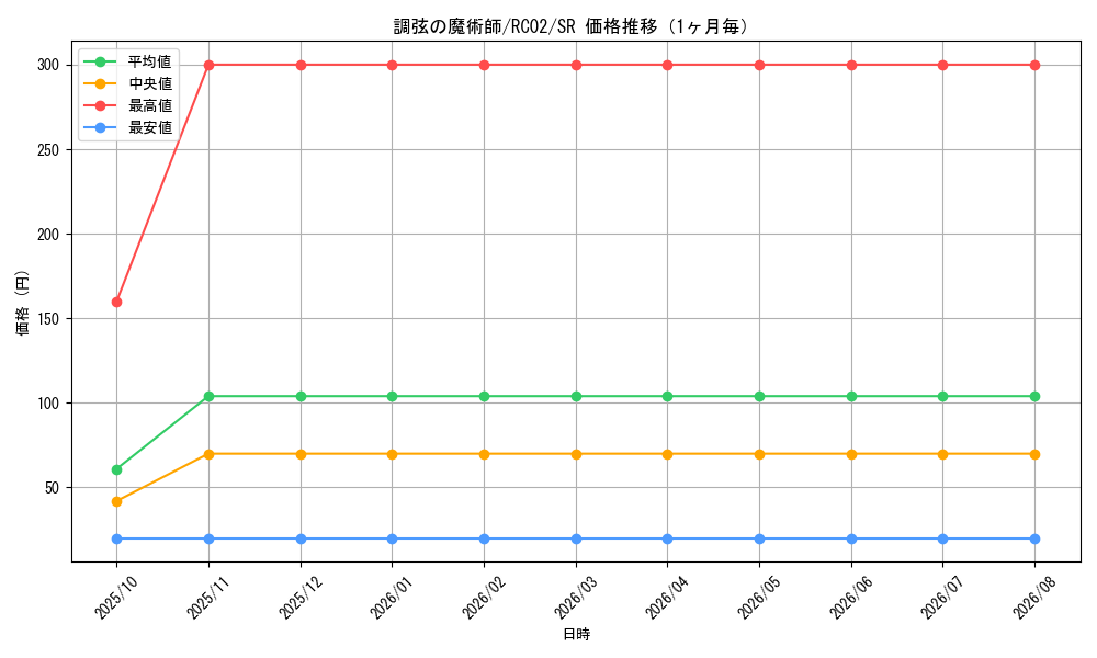 graph_card5486_series10878_rarity3_month