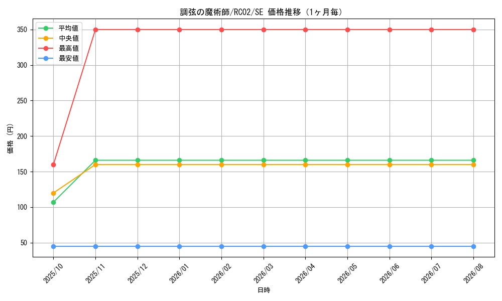 graph_card5486_series10878_rarity5_month
