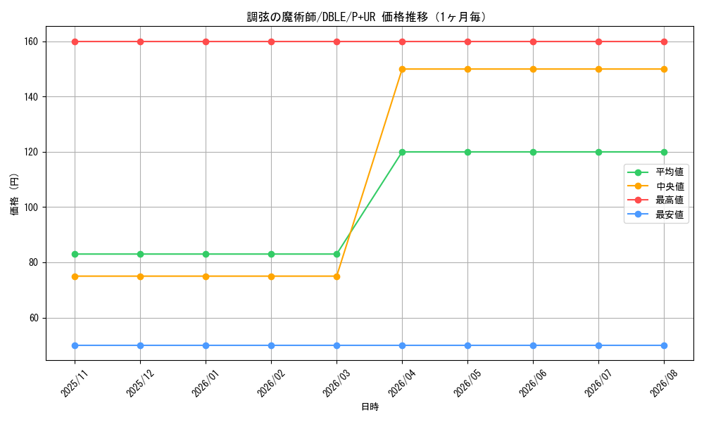graph_card5486_series12609_rarity495_month