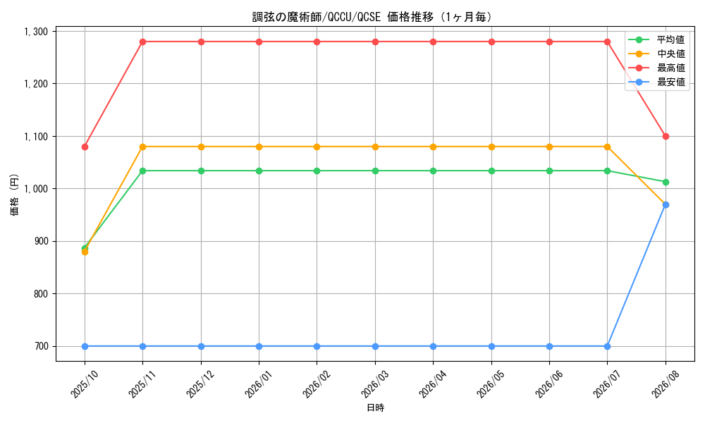 graph_card5486_series2798_rarity408_month