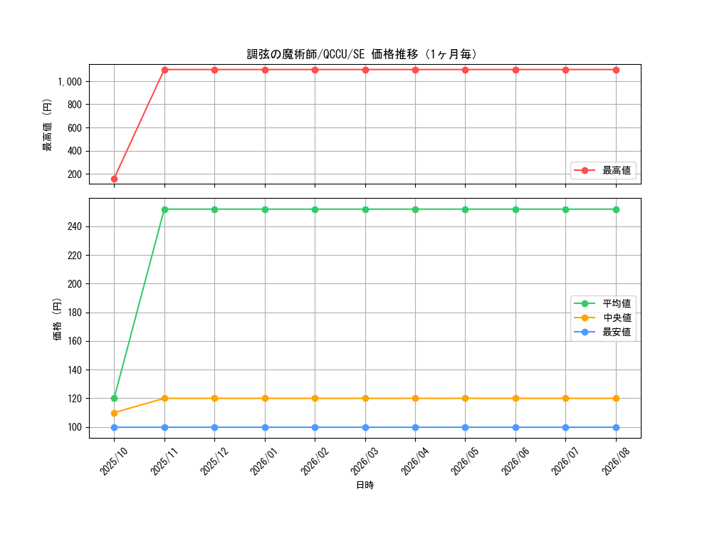 graph_card5486_series2798_rarity5_month
