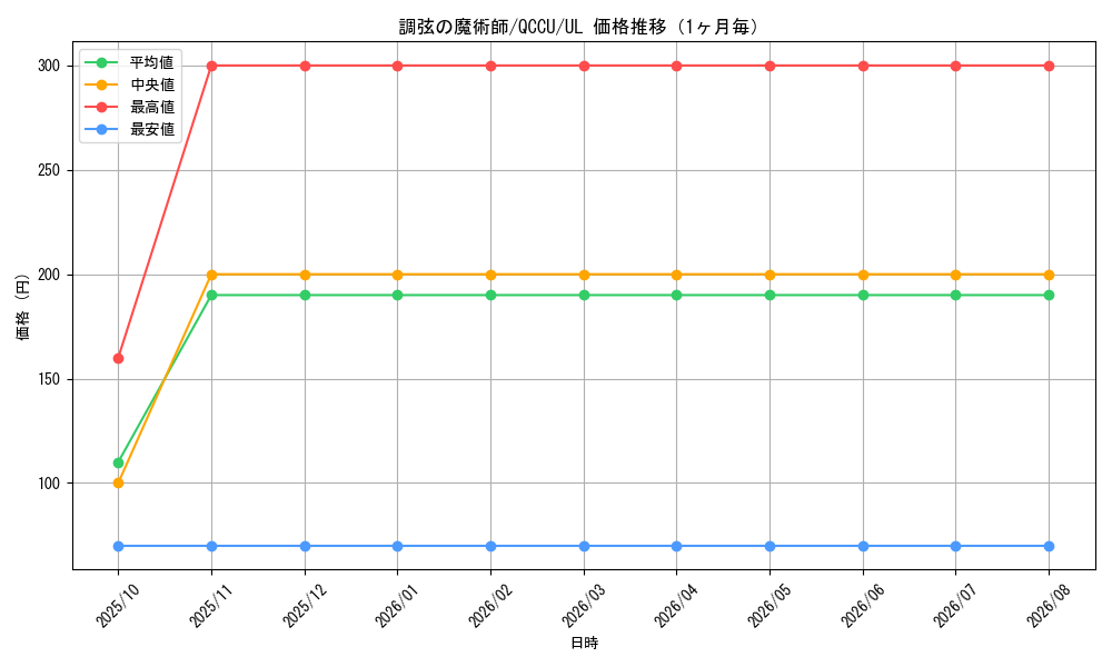 graph_card5486_series2798_rarity77_month