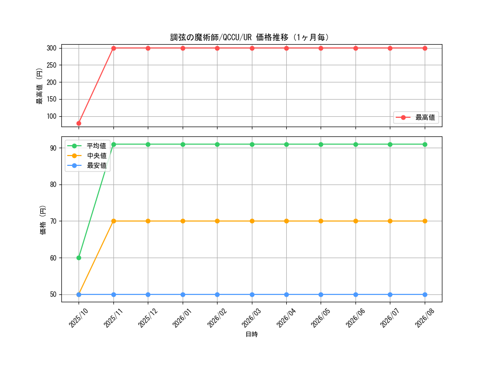 graph_card5486_series2798_rarity7_month