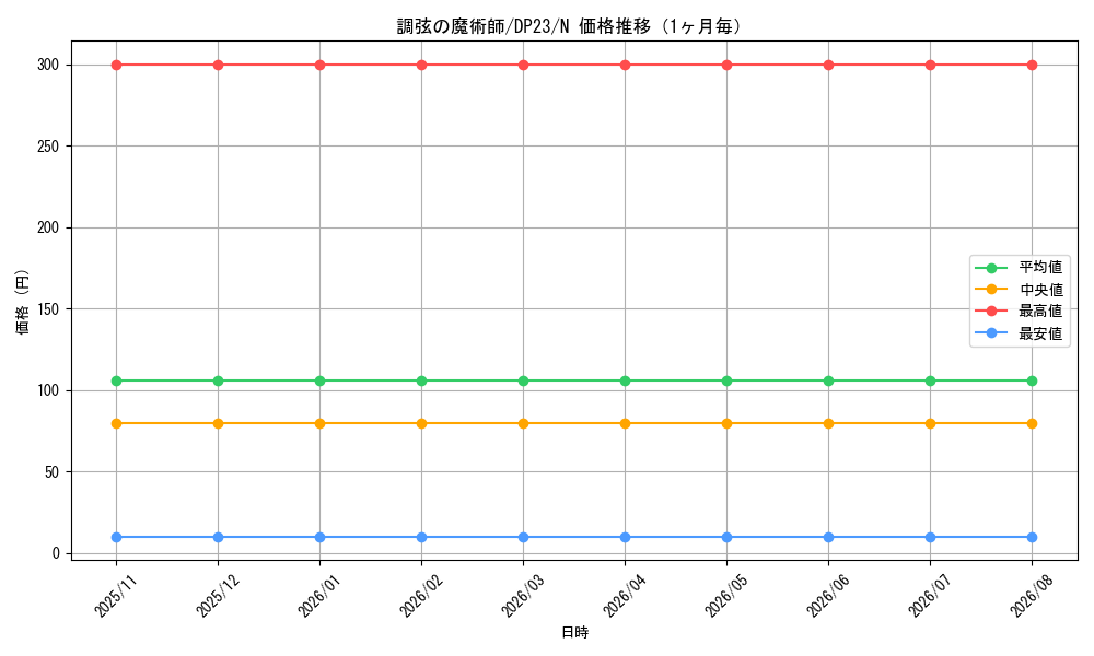graph_card5486_series7982_rarity1_month