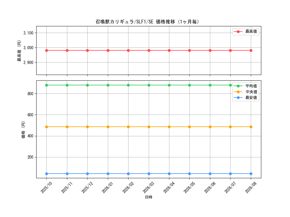 graph_card5500_series3238_rarity5_month