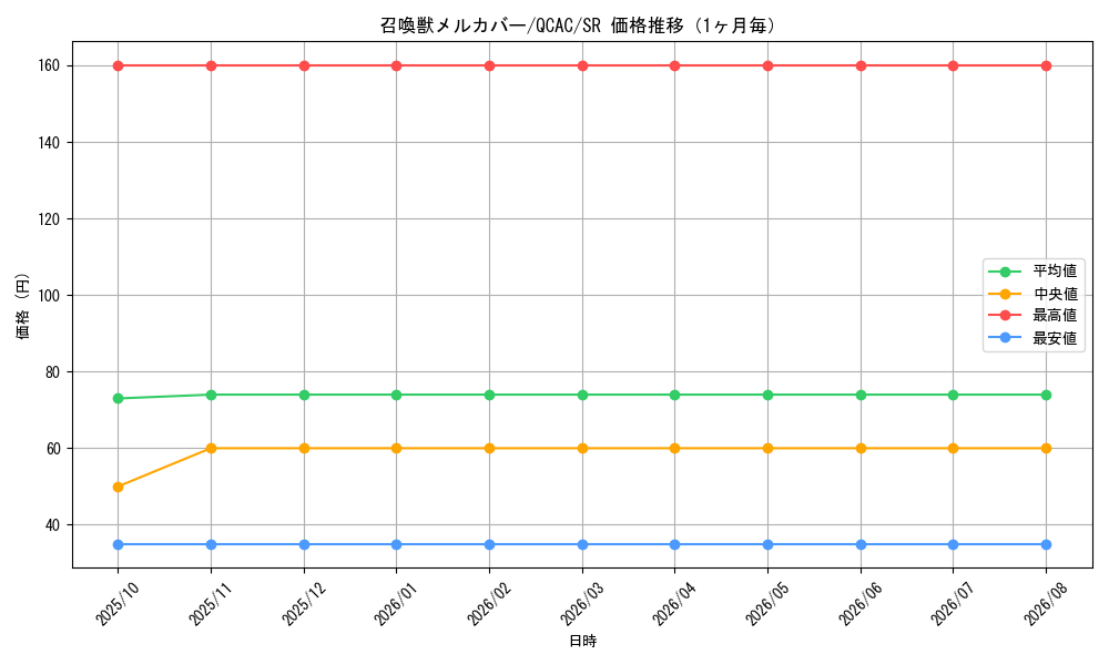 graph_card5504_series2361_rarity3_month