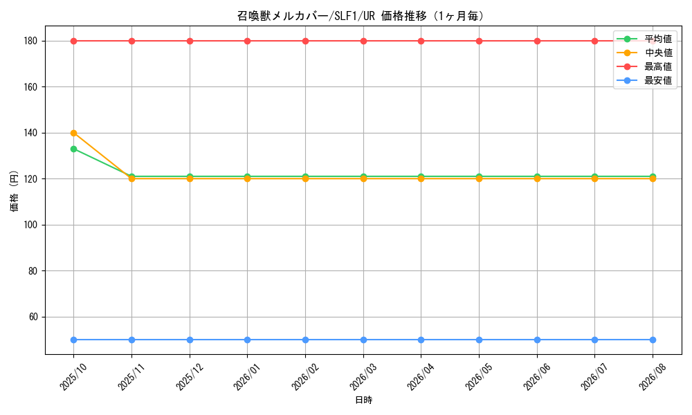 graph_card5504_series3238_rarity7_month
