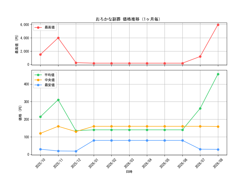 graph_card5542_month