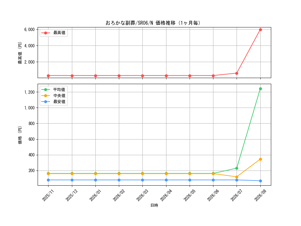 graph_card5542_series10700_rarity1_month