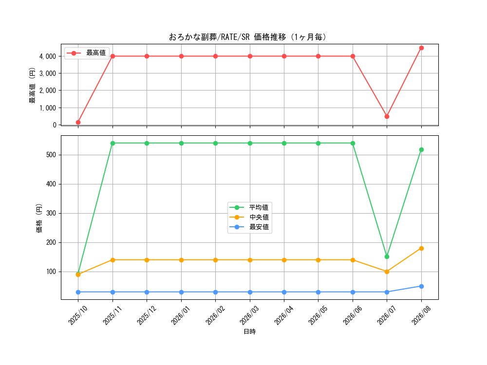 graph_card5542_series12766_rarity3_month