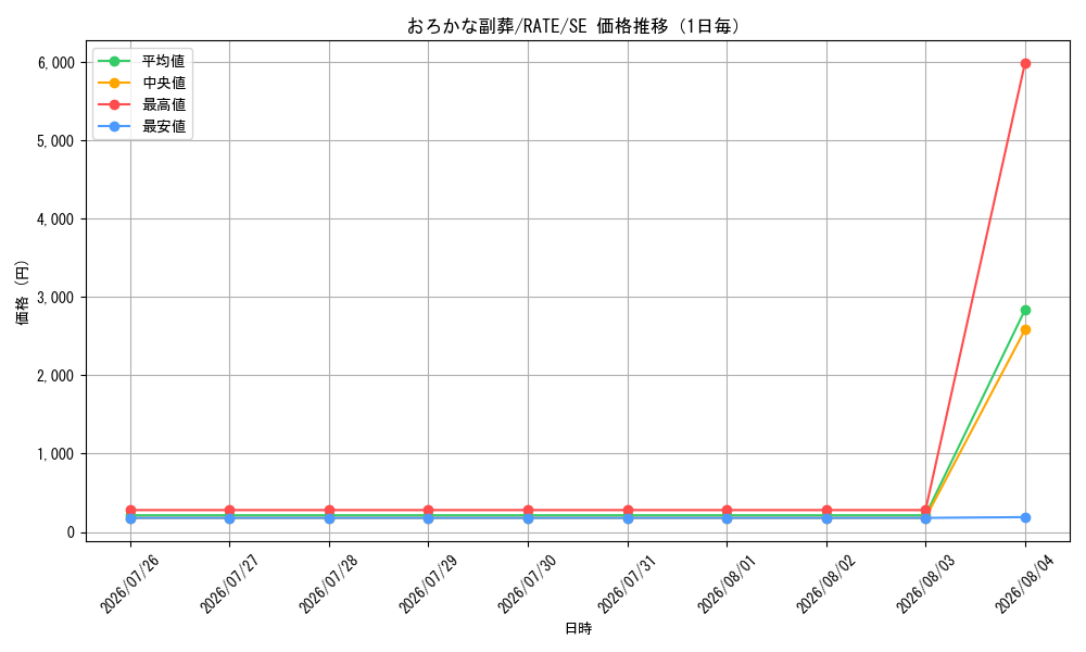 graph_card5542_series12766_rarity5_day