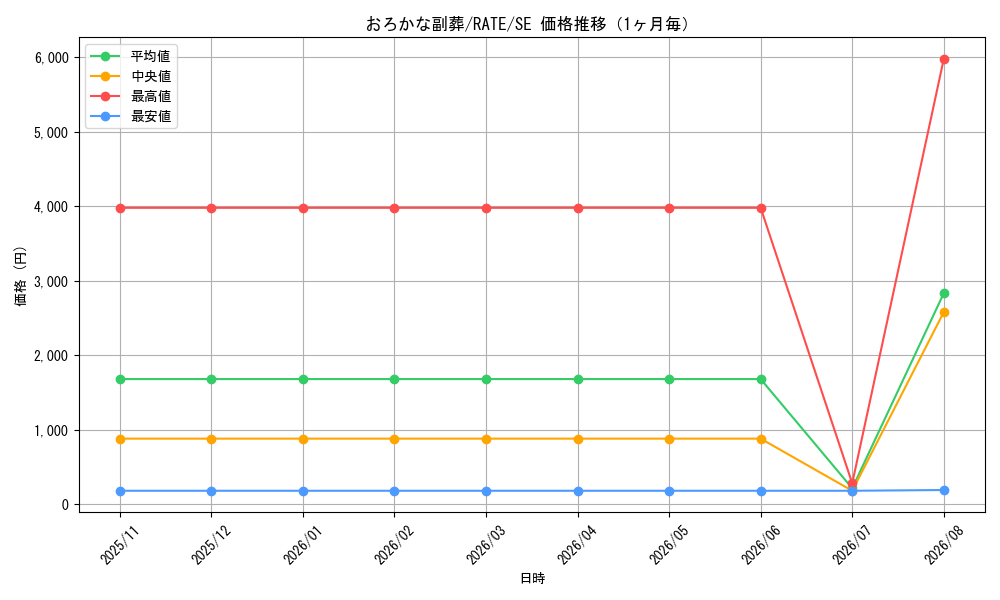 graph_card5542_series12766_rarity5_month