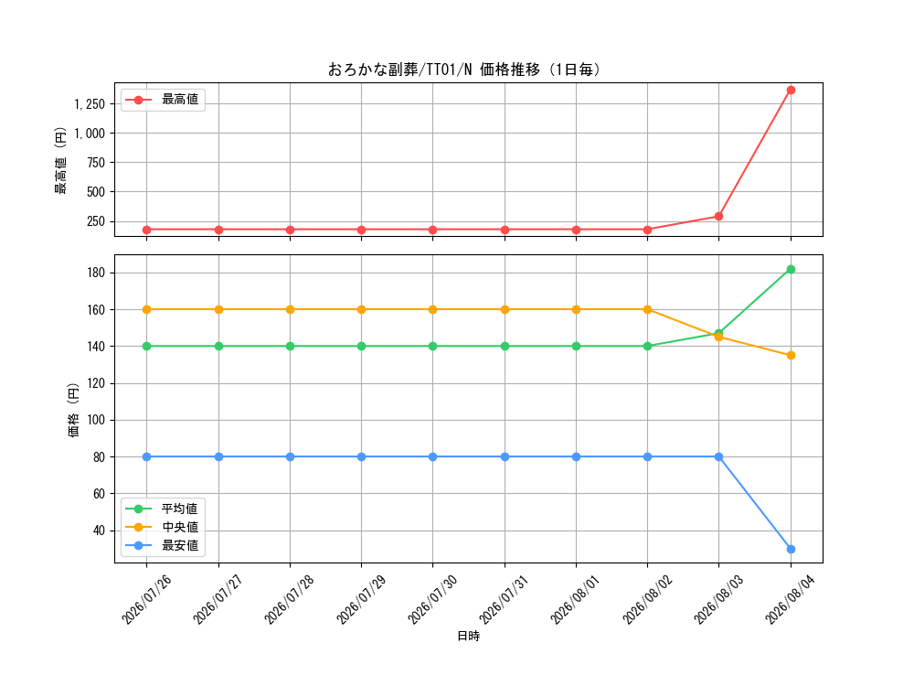 graph_card5542_series2167_rarity1_day