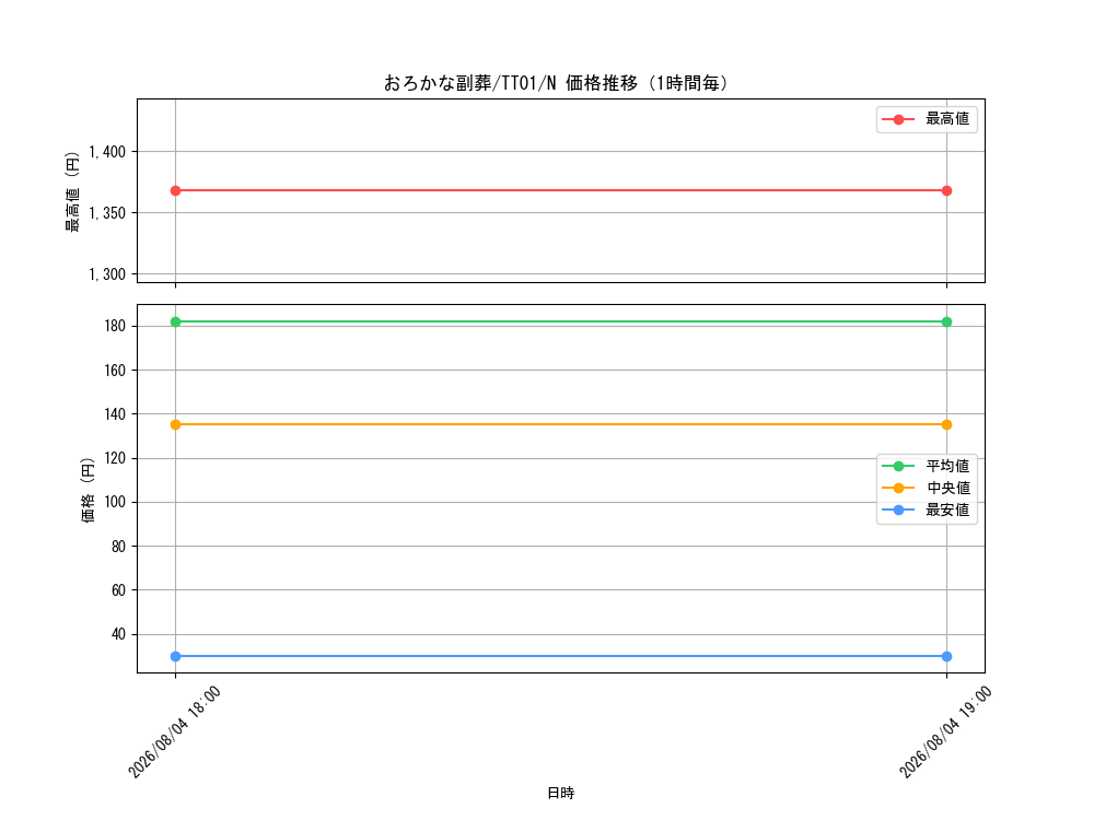 graph_card5542_series2167_rarity1_hour