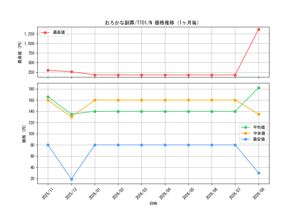graph_card5542_series2167_rarity1_month