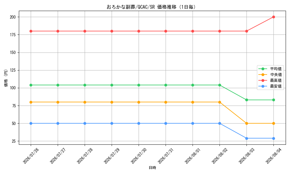 graph_card5542_series2361_rarity3_day