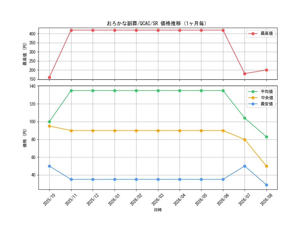 graph_card5542_series2361_rarity3_month