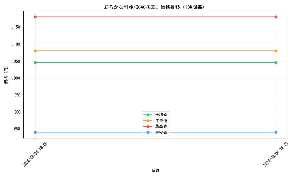 graph_card5542_series2361_rarity408_hour