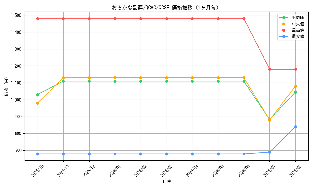 graph_card5542_series2361_rarity408_month
