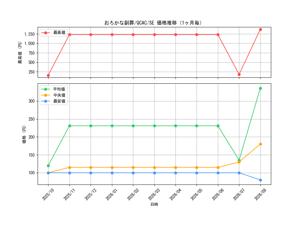 graph_card5542_series2361_rarity5_month