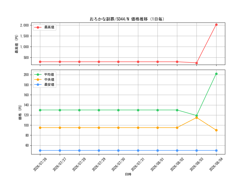 graph_card5542_series3859_rarity1_day