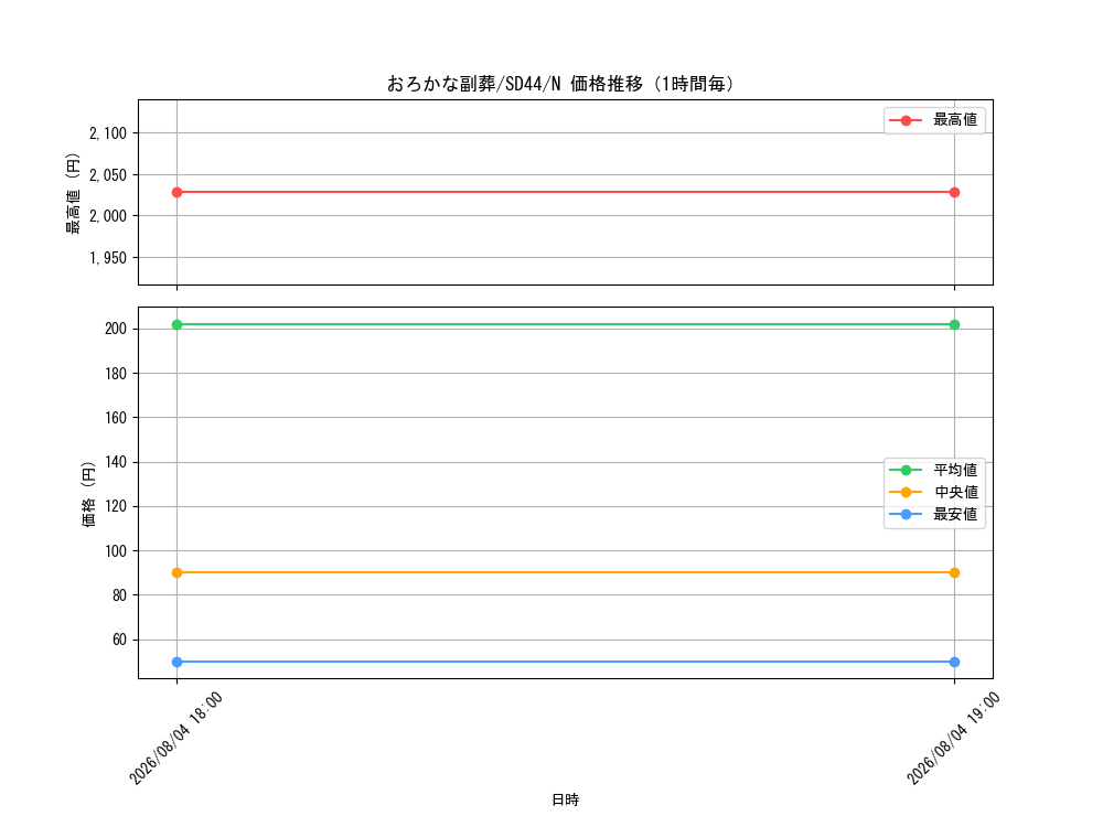 graph_card5542_series3859_rarity1_hour