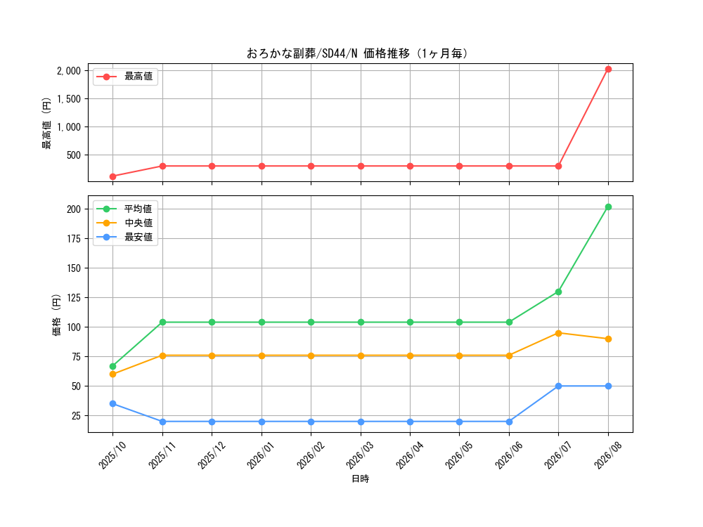 graph_card5542_series3859_rarity1_month