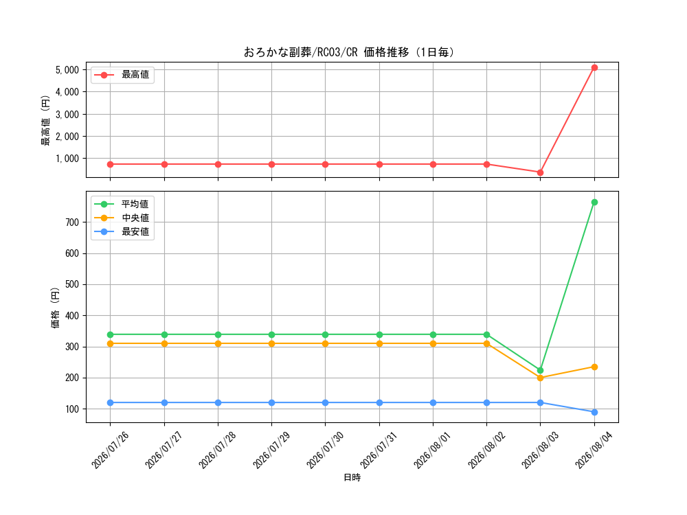 graph_card5542_series8837_rarity1299_day