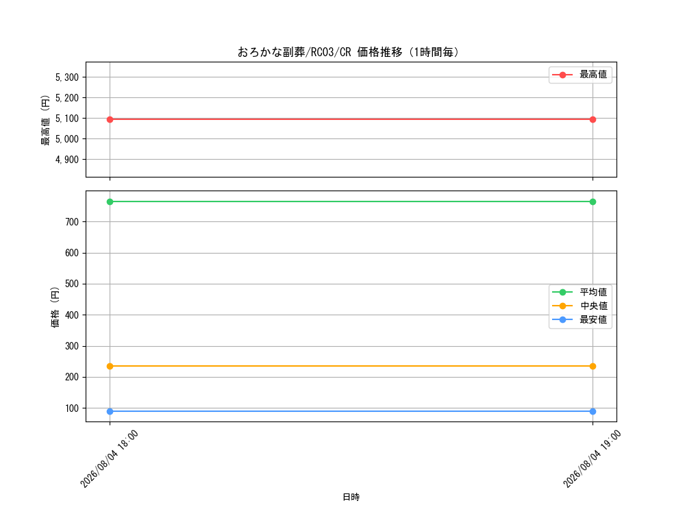 graph_card5542_series8837_rarity1299_hour
